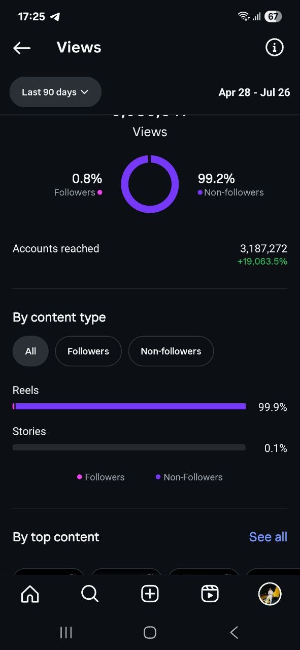 3.2M Accounts Reached